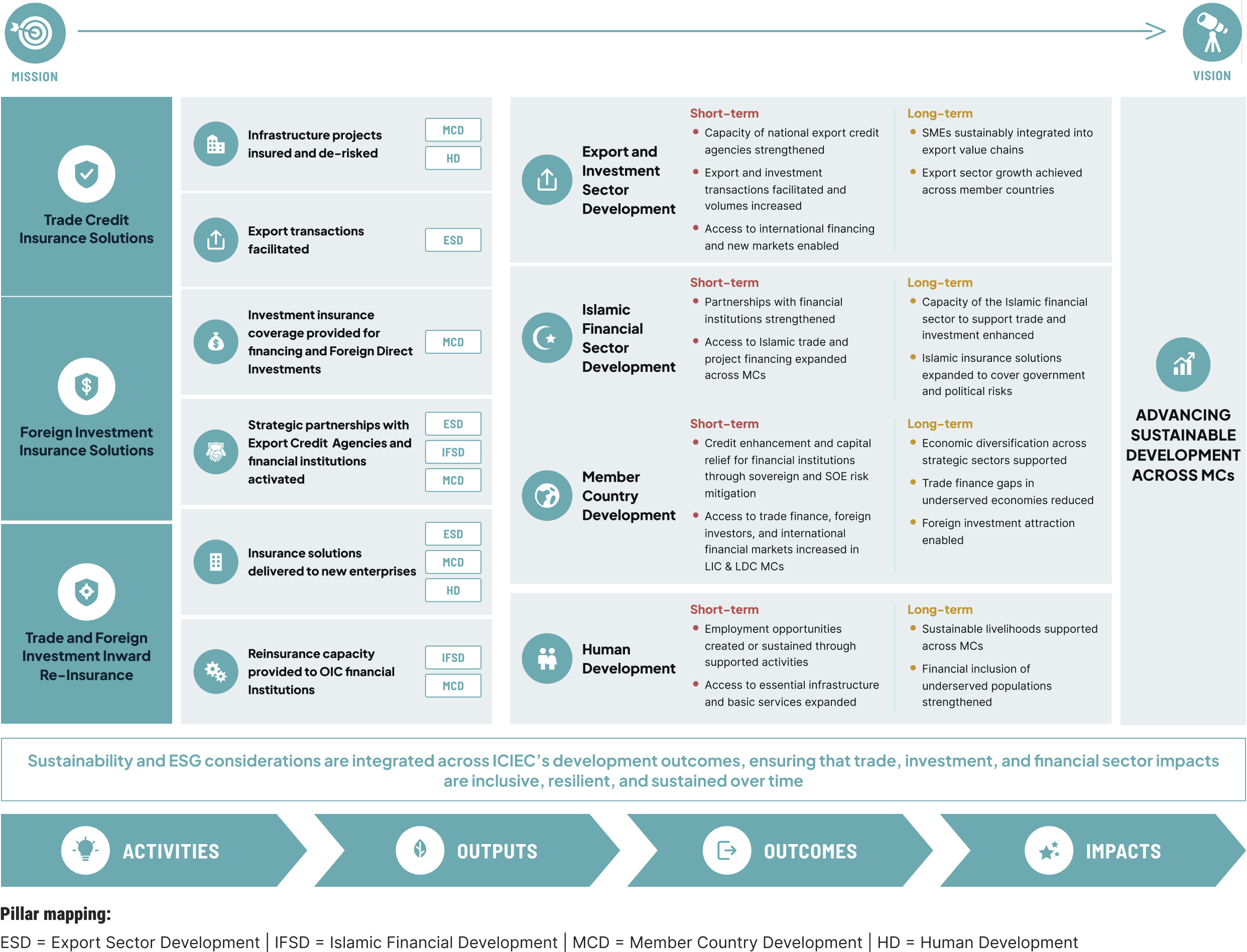 ICIEC Theory of Change