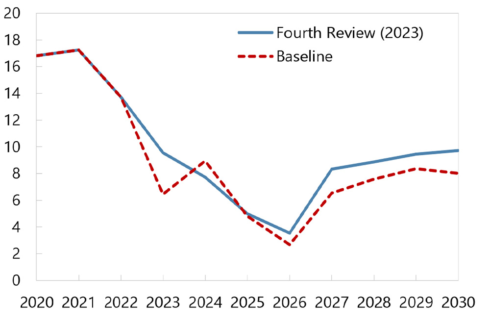 Gross Financing Needs