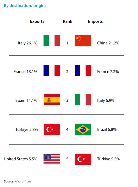 Algeria Foreign Trade Structure By destination-origin