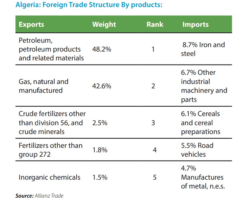 Algeria Foreign Trade Structure By products