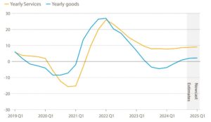 Global trade growth levels off in 4th quarter of 2024