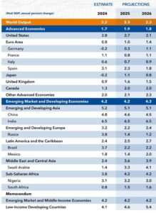 World Economic Outlook Growth Projections
