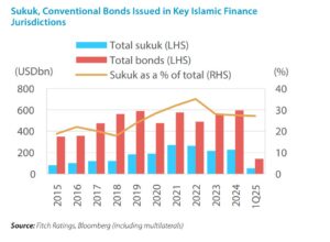 sukuk-conventional bonds-key islamic-finance-graph
