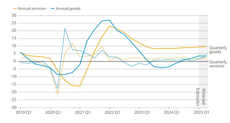 Annual Services and Annual Goods Graph