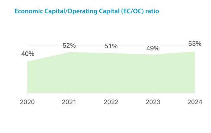 Economic Capital Operating Capital