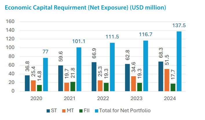 Economic Capital Requirement