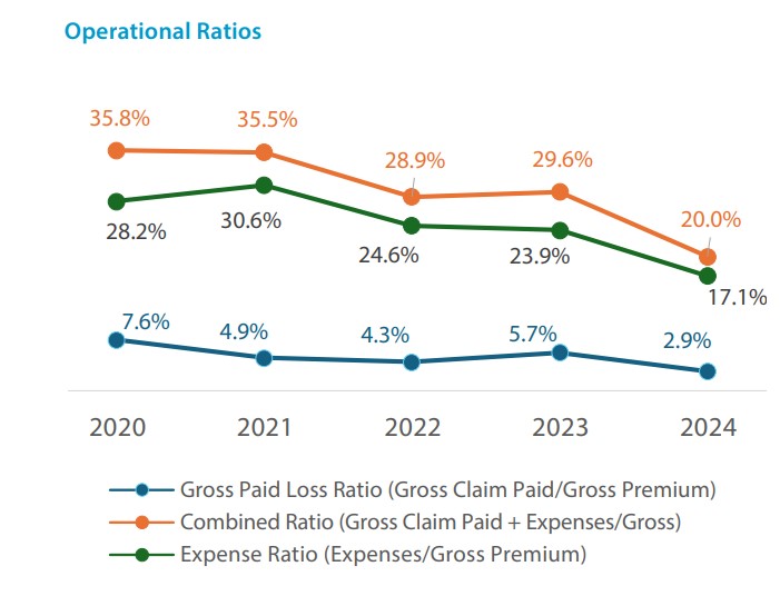 Operational Ratios graph