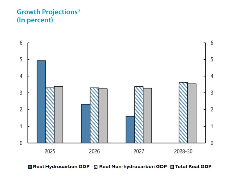 Growth Projections graph
