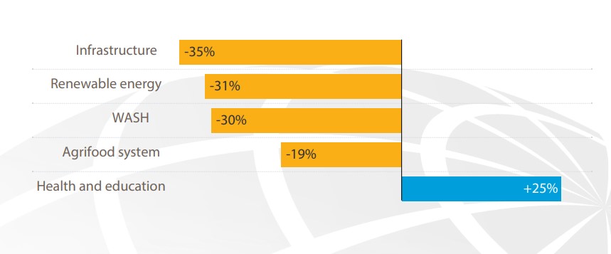 International Investment in developing economies graph 2023 and 2024