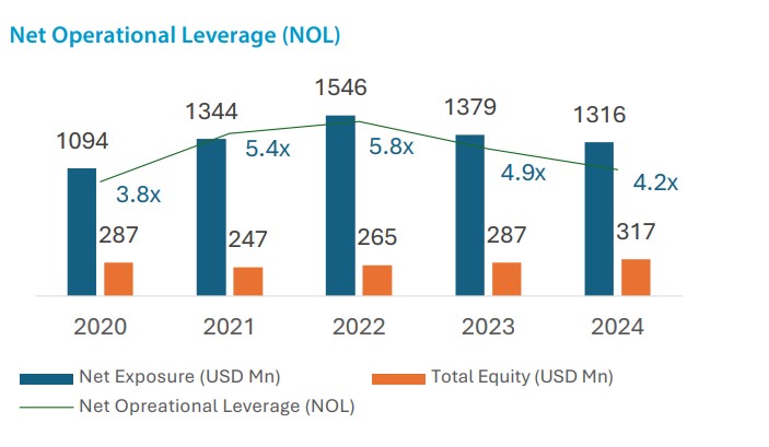 Net Operational Leverage NOL