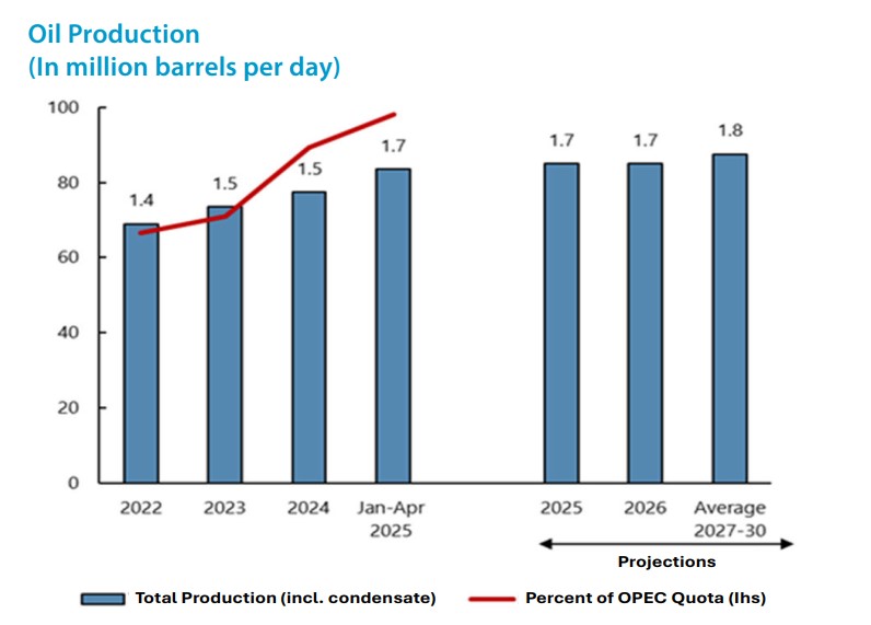 oil production barrels per day graph