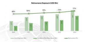 Reinsurance Exposure USD Mn