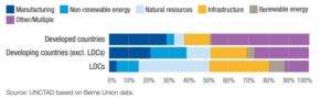 UNCTAD based on Berne Union data