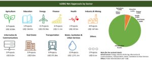 isdbg net approval by sector