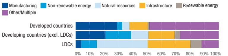 PRI coverage by sector across country development levels