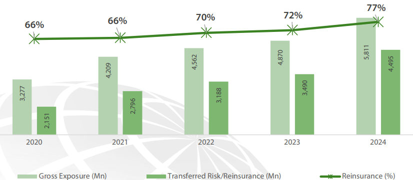 Reinsurance Exposure (USD Mn)