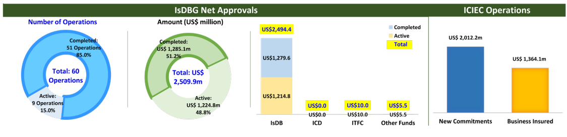 IsDB Group net approvals for Oman