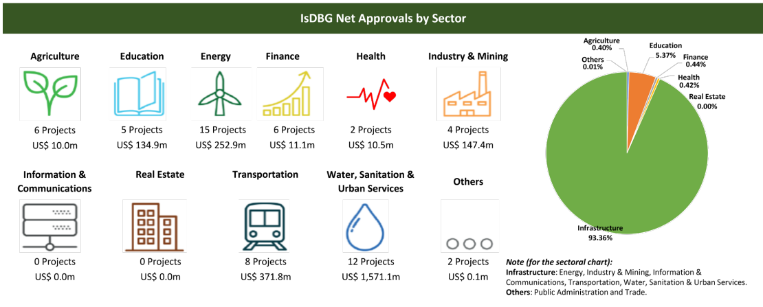 IsDB Group net approvals for Oman by sector